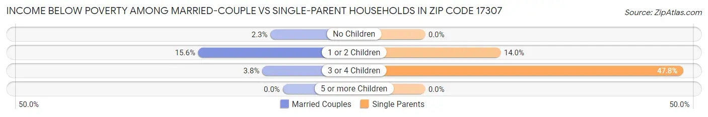 Income Below Poverty Among Married-Couple vs Single-Parent Households in Zip Code 17307