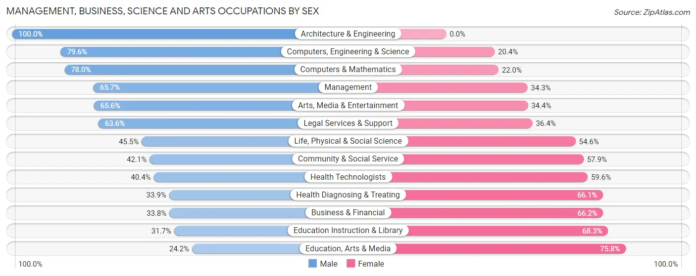 Management, Business, Science and Arts Occupations by Sex in Zip Code 17307