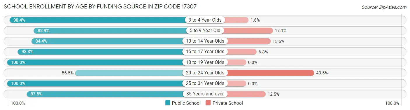 School Enrollment by Age by Funding Source in Zip Code 17307