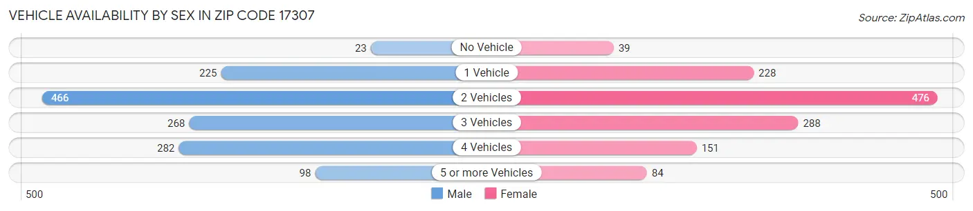 Vehicle Availability by Sex in Zip Code 17307