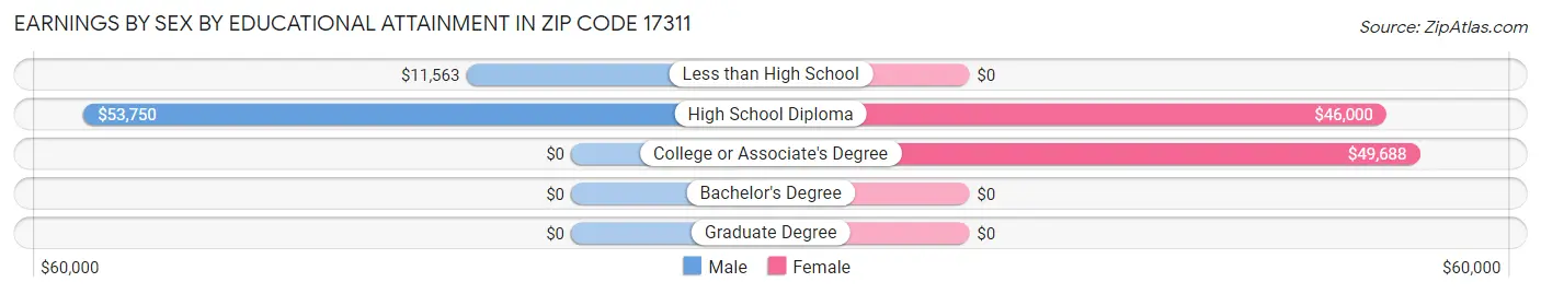 Earnings by Sex by Educational Attainment in Zip Code 17311
