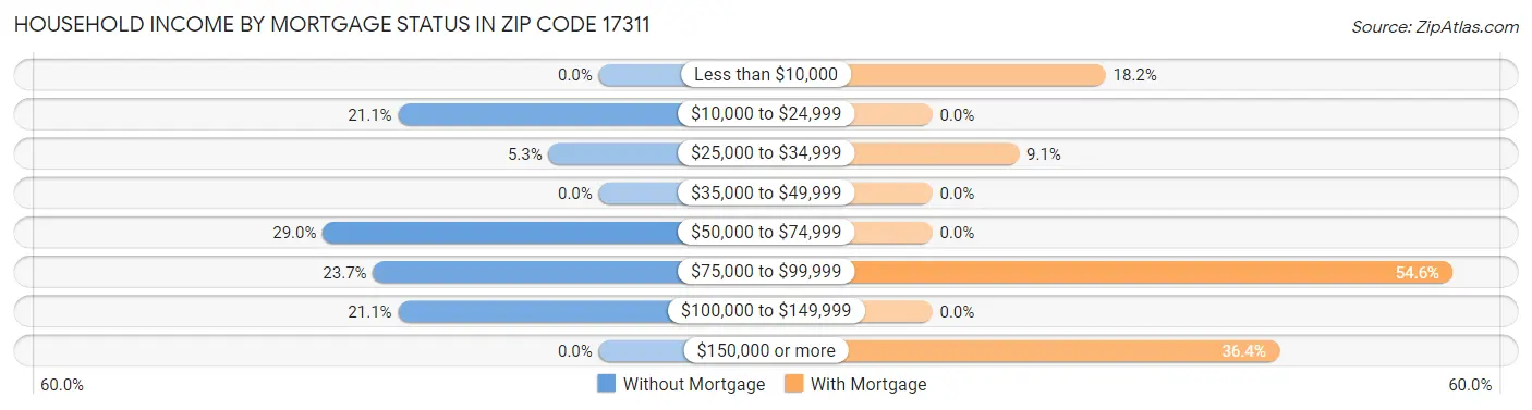 Household Income by Mortgage Status in Zip Code 17311