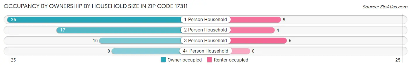 Occupancy by Ownership by Household Size in Zip Code 17311