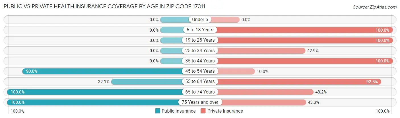 Public vs Private Health Insurance Coverage by Age in Zip Code 17311