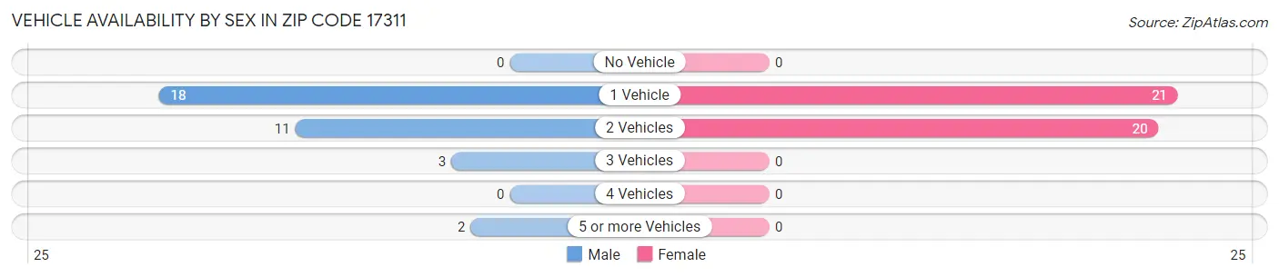Vehicle Availability by Sex in Zip Code 17311