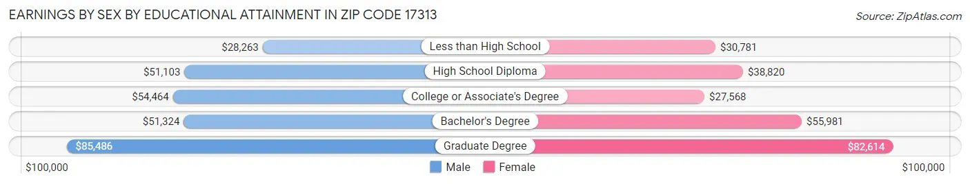 Earnings by Sex by Educational Attainment in Zip Code 17313