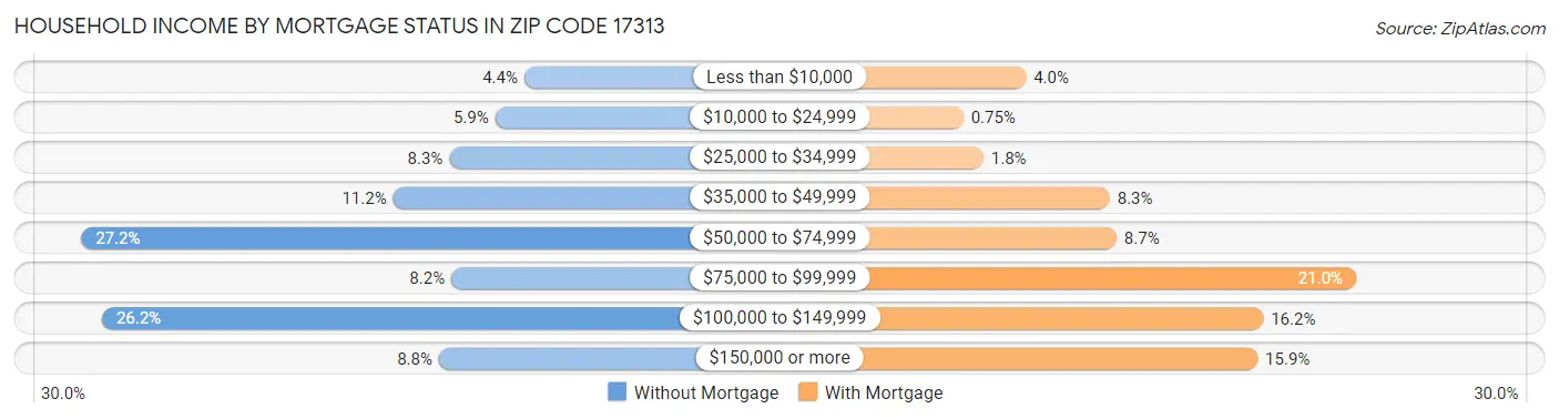 Household Income by Mortgage Status in Zip Code 17313