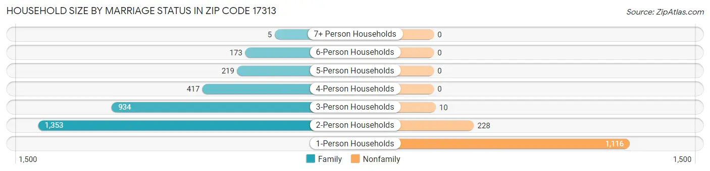 Household Size by Marriage Status in Zip Code 17313