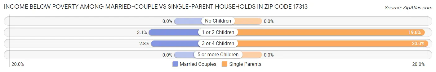 Income Below Poverty Among Married-Couple vs Single-Parent Households in Zip Code 17313