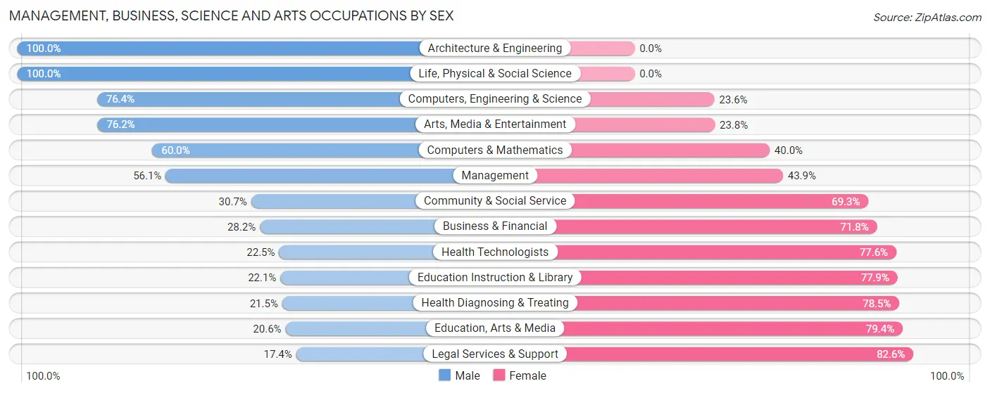 Management, Business, Science and Arts Occupations by Sex in Zip Code 17313