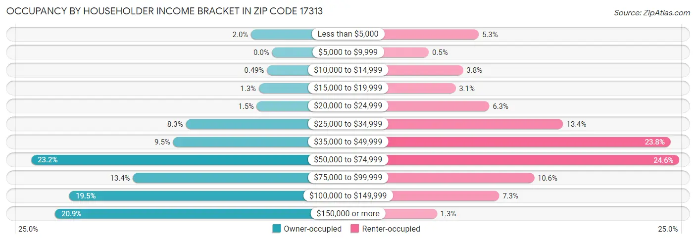 Occupancy by Householder Income Bracket in Zip Code 17313