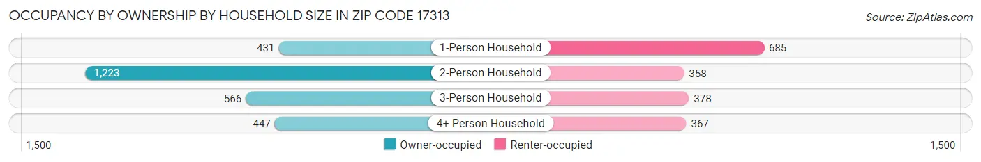 Occupancy by Ownership by Household Size in Zip Code 17313