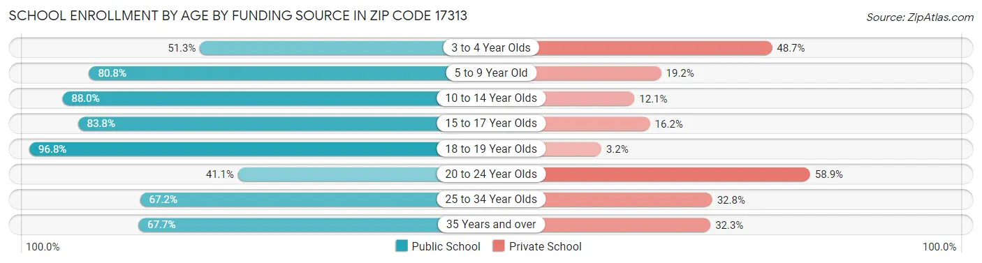 School Enrollment by Age by Funding Source in Zip Code 17313