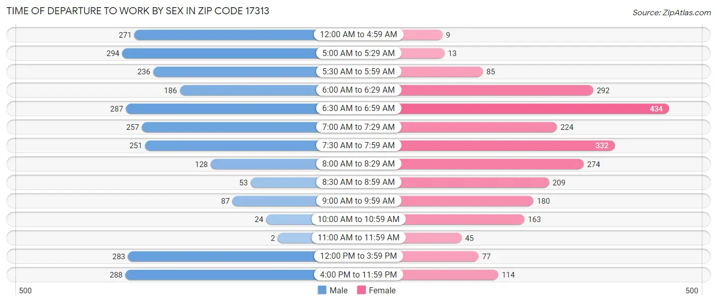 Time of Departure to Work by Sex in Zip Code 17313