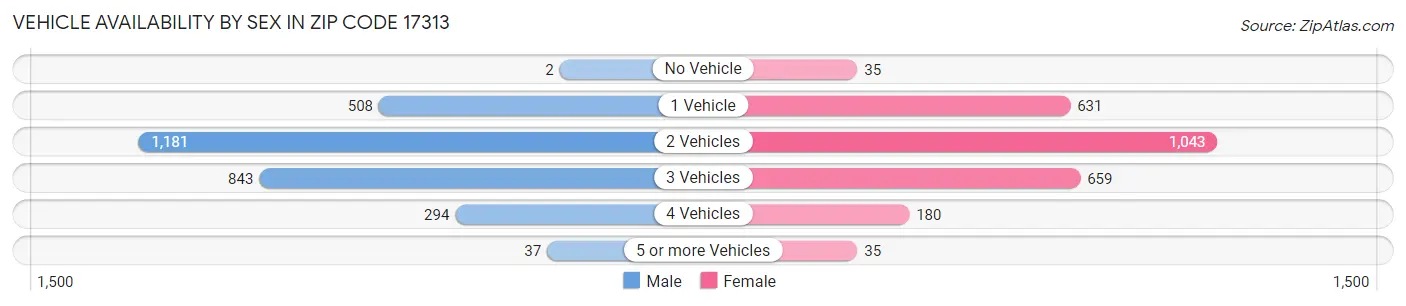 Vehicle Availability by Sex in Zip Code 17313