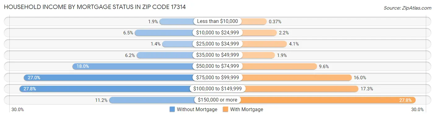 Household Income by Mortgage Status in Zip Code 17314
