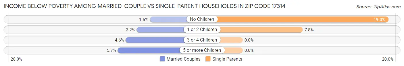 Income Below Poverty Among Married-Couple vs Single-Parent Households in Zip Code 17314