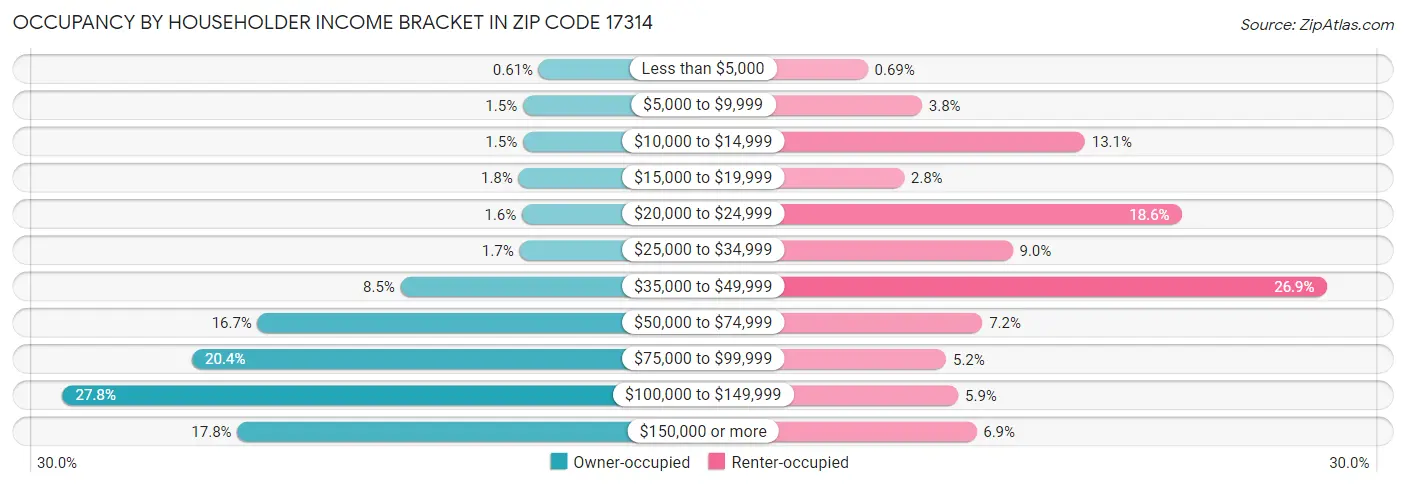 Occupancy by Householder Income Bracket in Zip Code 17314