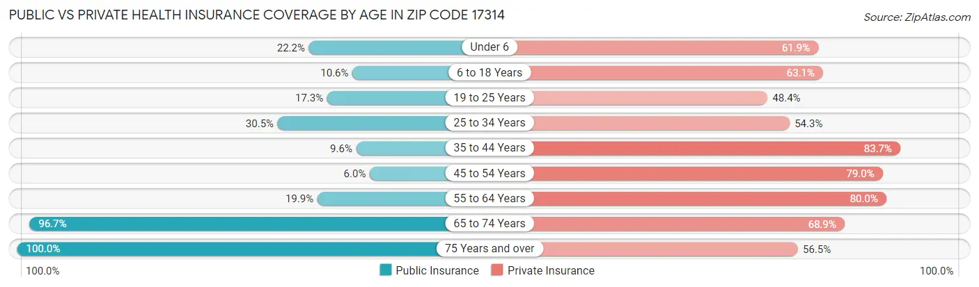 Public vs Private Health Insurance Coverage by Age in Zip Code 17314