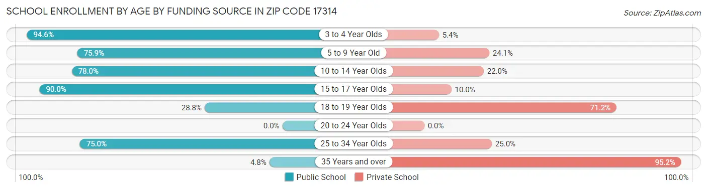 School Enrollment by Age by Funding Source in Zip Code 17314