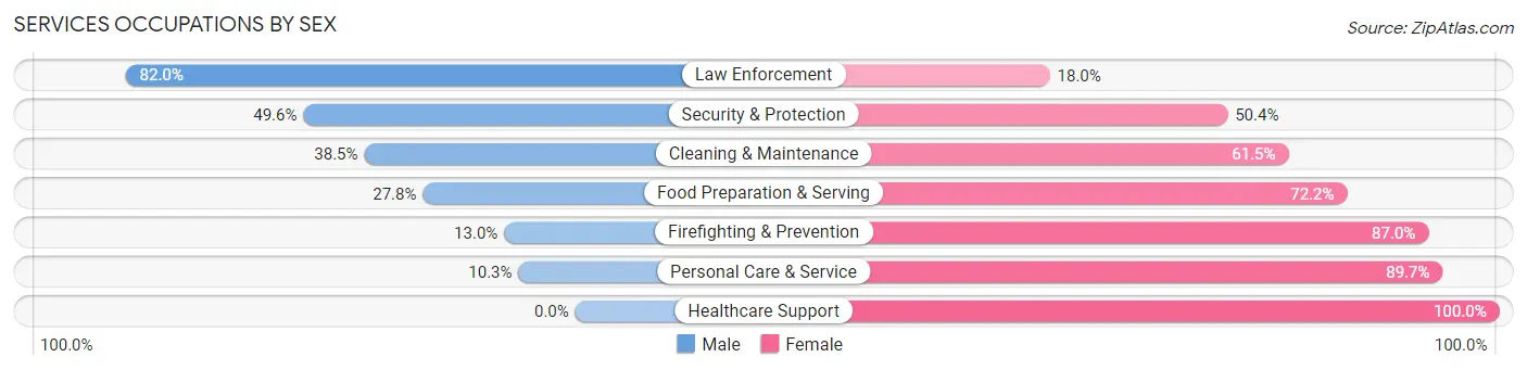 Services Occupations by Sex in Zip Code 17314