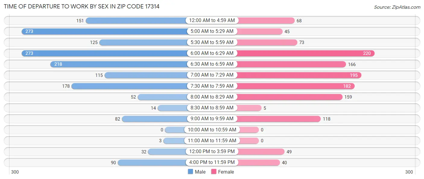 Time of Departure to Work by Sex in Zip Code 17314