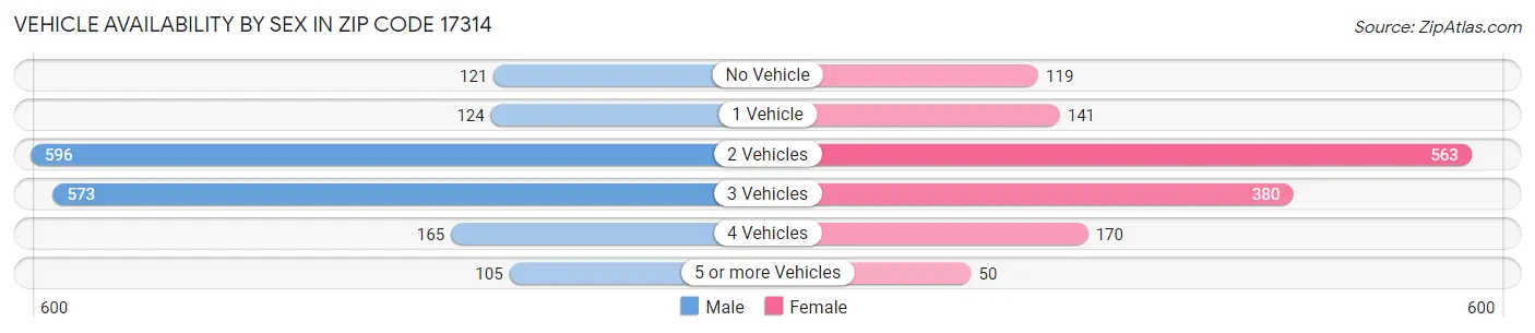 Vehicle Availability by Sex in Zip Code 17314