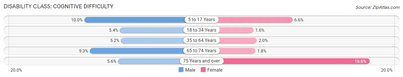 Disability in Zip Code 17315: <span>Cognitive Difficulty</span>