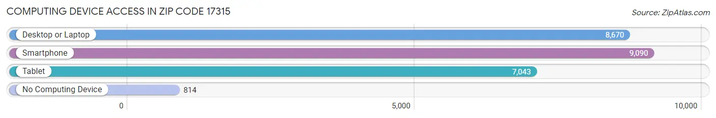 Computing Device Access in Zip Code 17315