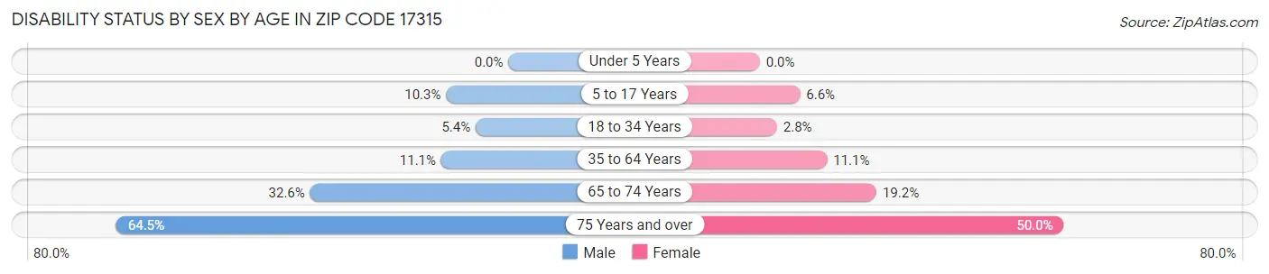 Disability Status by Sex by Age in Zip Code 17315