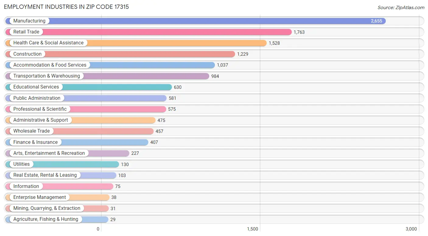 Employment Industries in Zip Code 17315