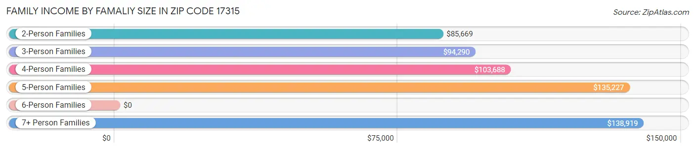 Family Income by Famaliy Size in Zip Code 17315