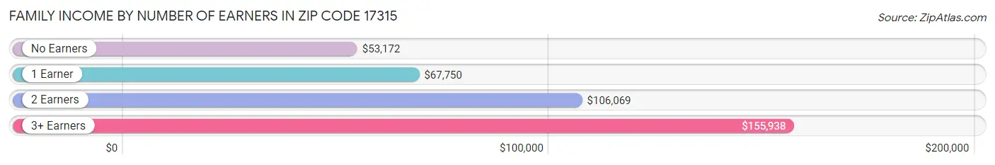 Family Income by Number of Earners in Zip Code 17315