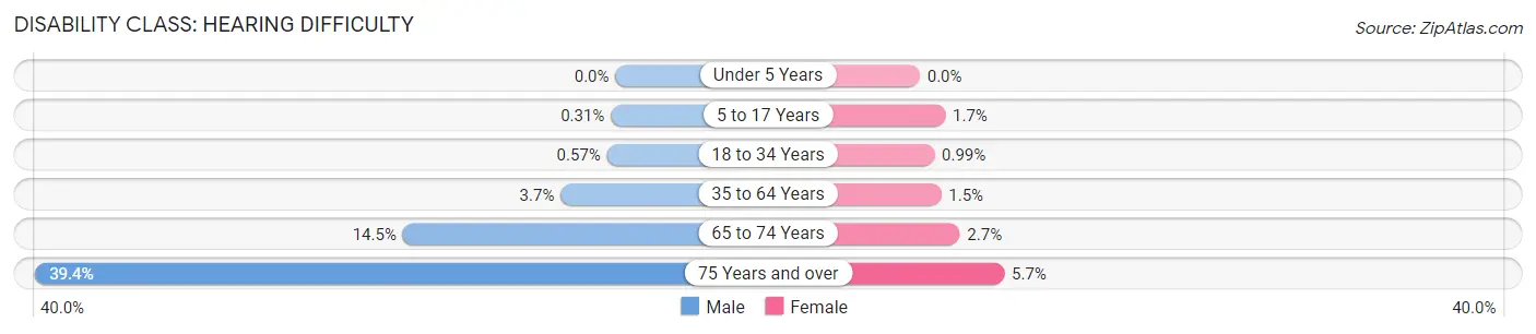 Disability in Zip Code 17315: <span>Hearing Difficulty</span>