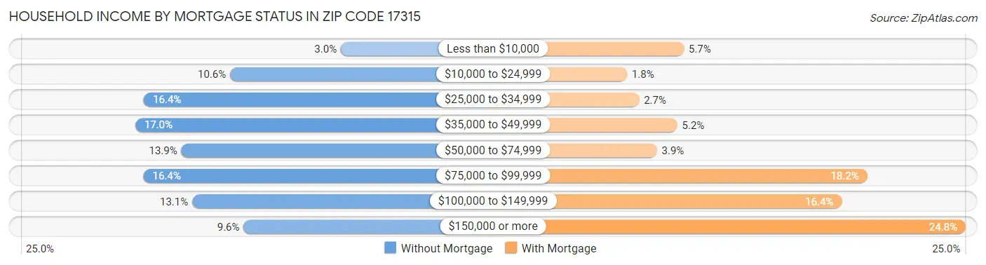 Household Income by Mortgage Status in Zip Code 17315