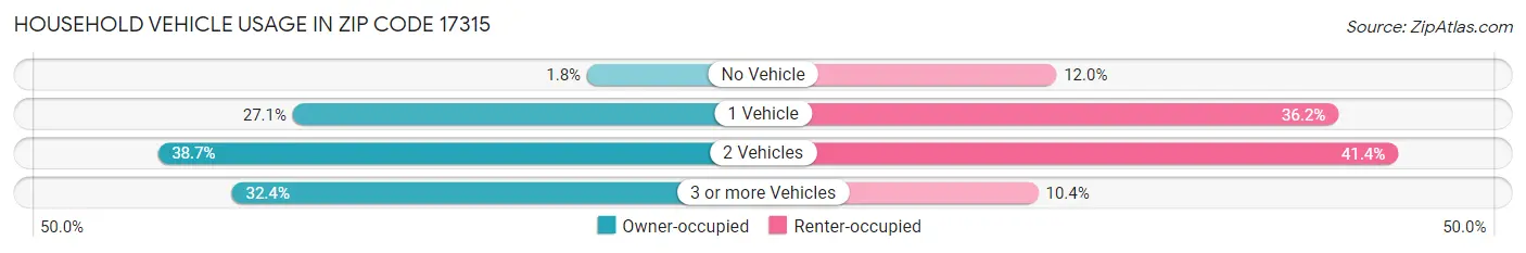 Household Vehicle Usage in Zip Code 17315