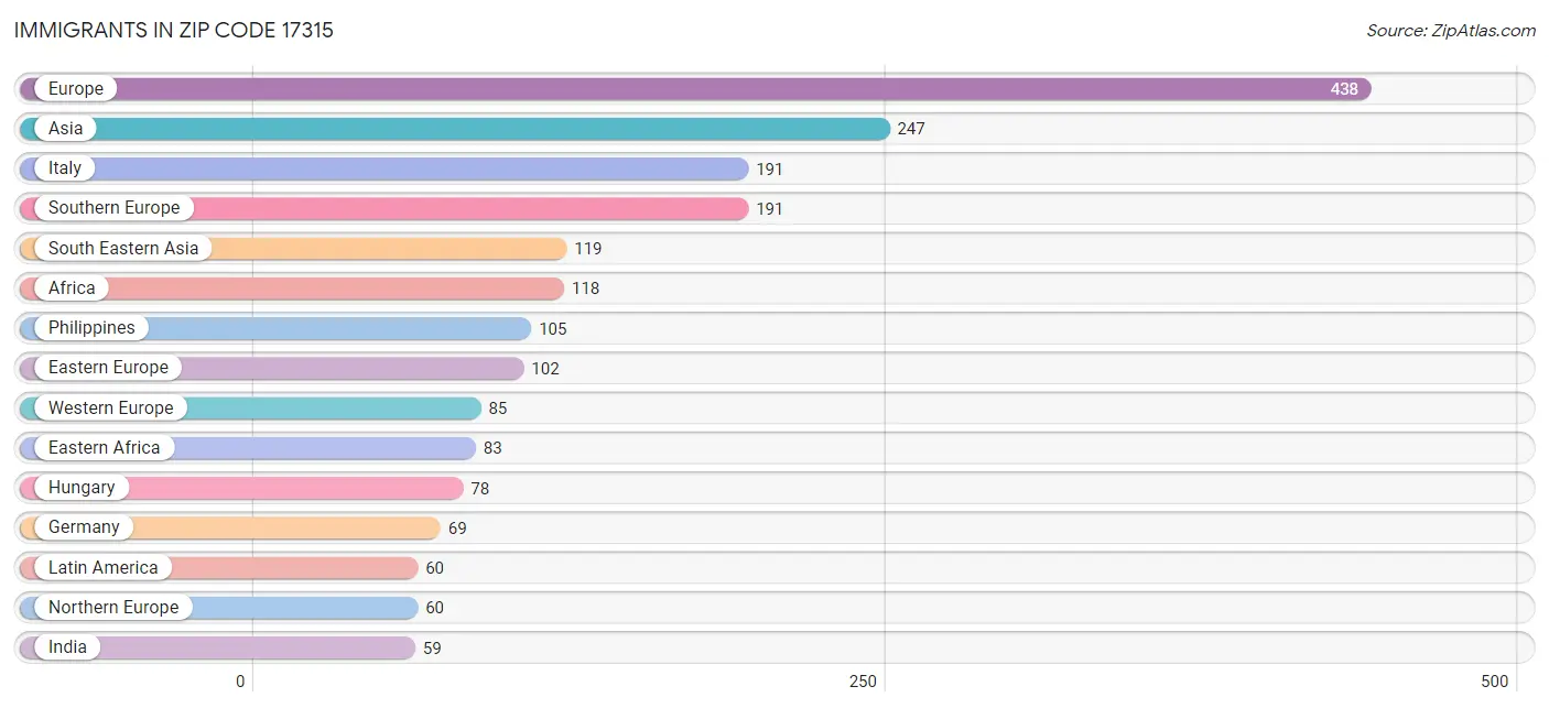 Immigrants in Zip Code 17315