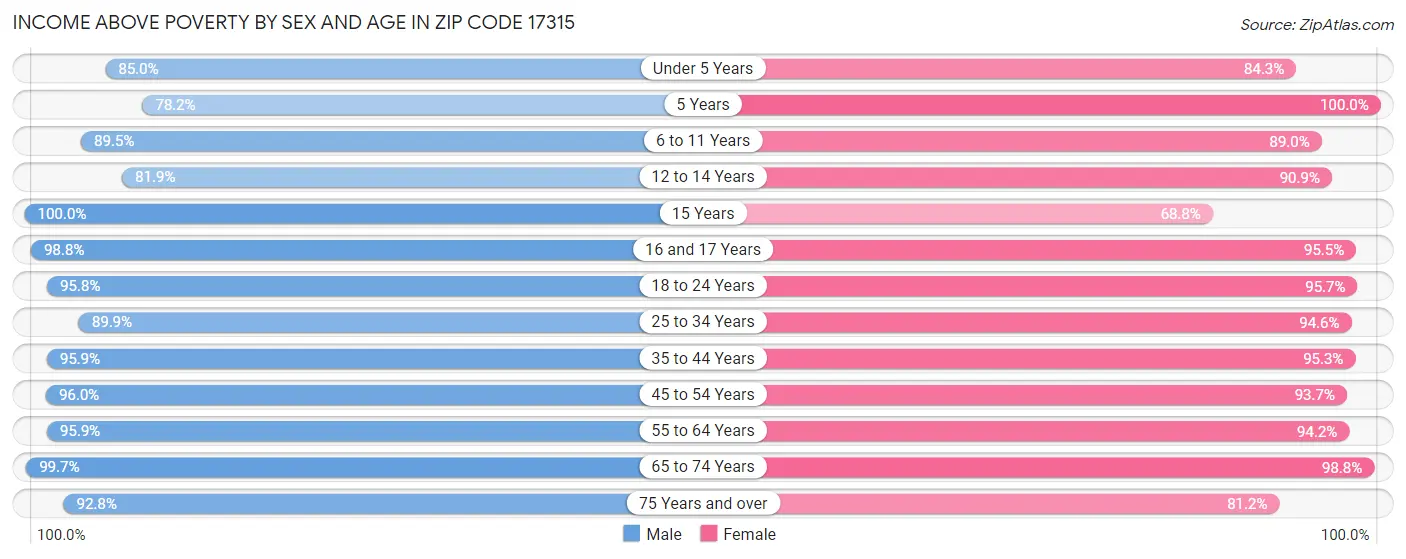 Income Above Poverty by Sex and Age in Zip Code 17315