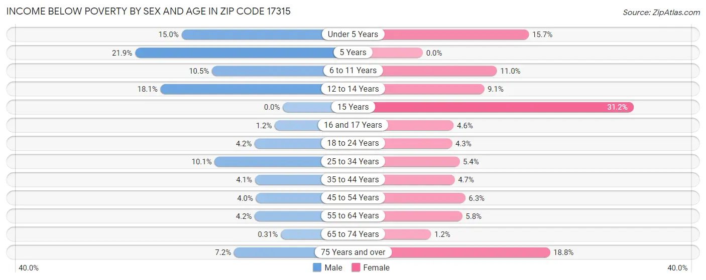 Income Below Poverty by Sex and Age in Zip Code 17315