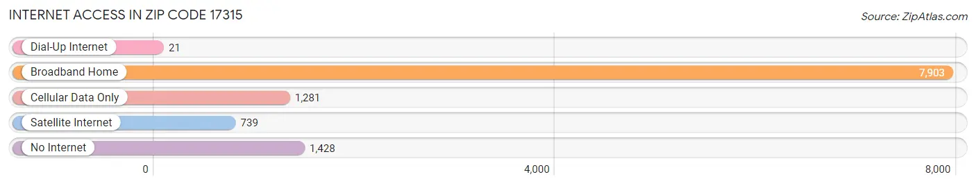 Internet Access in Zip Code 17315