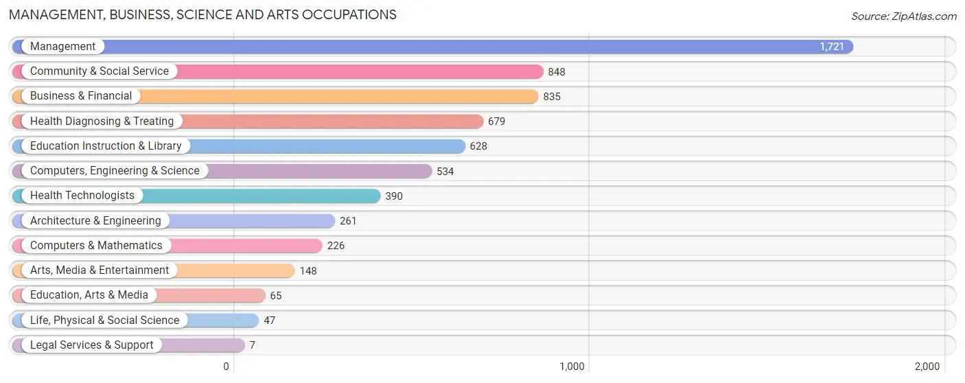 Management, Business, Science and Arts Occupations in Zip Code 17315