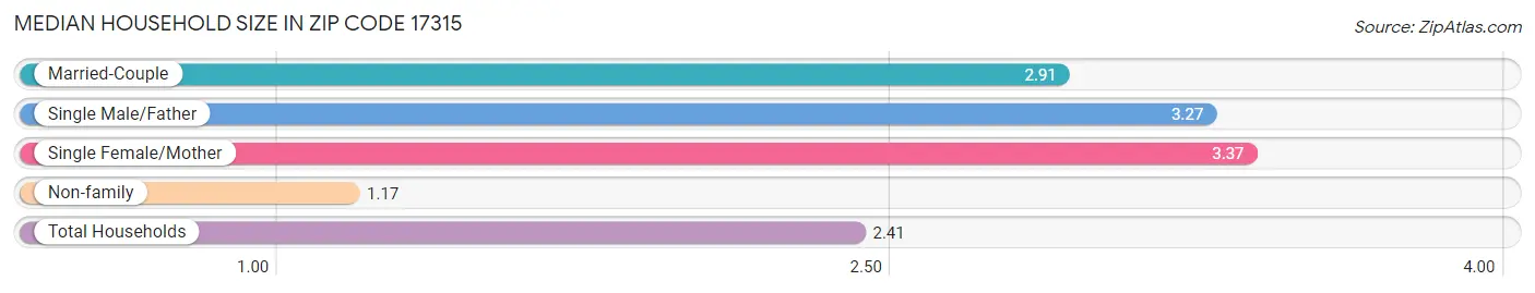 Median Household Size in Zip Code 17315