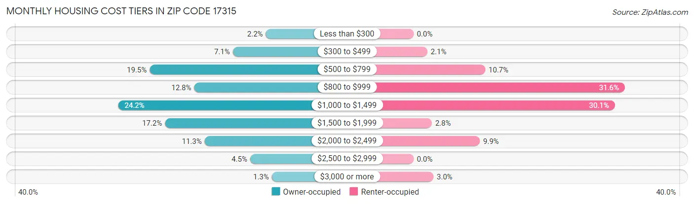 Monthly Housing Cost Tiers in Zip Code 17315