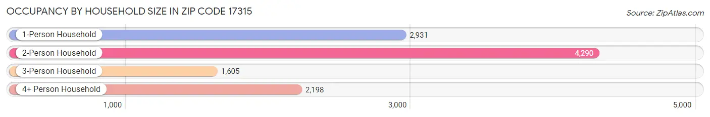 Occupancy by Household Size in Zip Code 17315