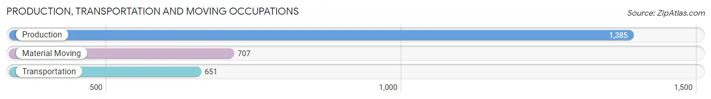 Production, Transportation and Moving Occupations in Zip Code 17315