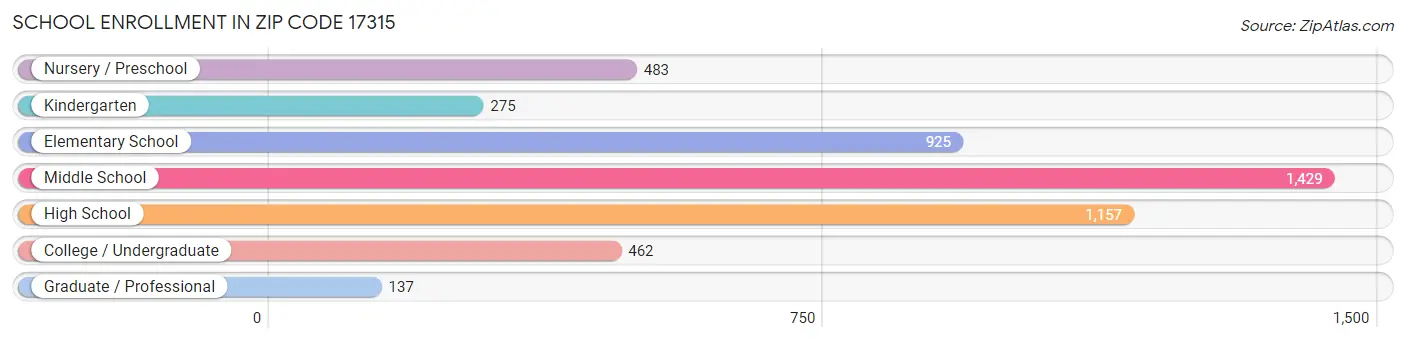 School Enrollment in Zip Code 17315