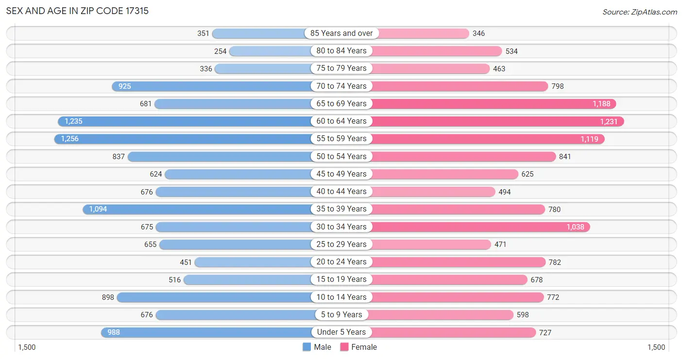 Sex and Age in Zip Code 17315