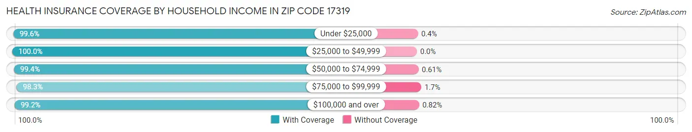Health Insurance Coverage by Household Income in Zip Code 17319