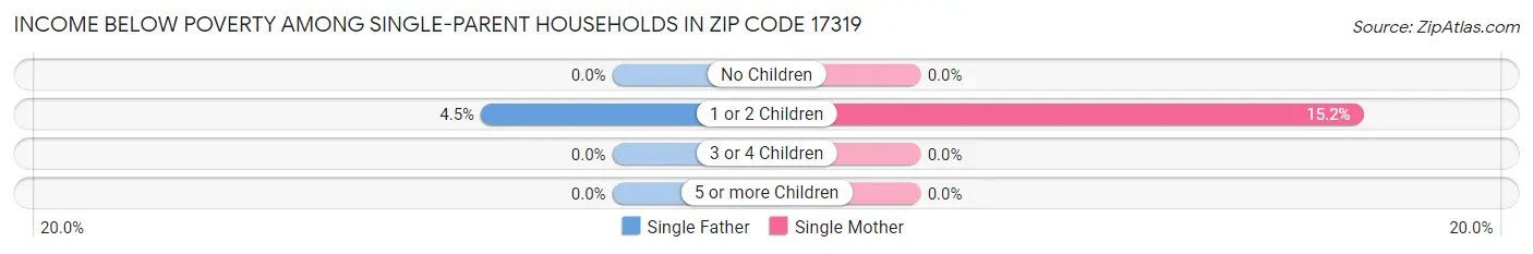 Income Below Poverty Among Single-Parent Households in Zip Code 17319