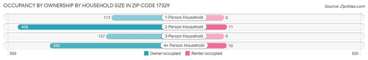 Occupancy by Ownership by Household Size in Zip Code 17329